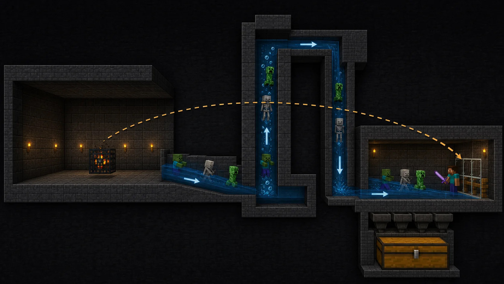 Разрез фермы опыта Minecraft от спавнера через водяной подъёмник к защищённой камере добивания